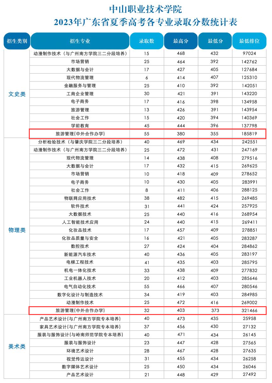 2023中山职业技术学院中外合作办学分数线（含2021-2022历年）