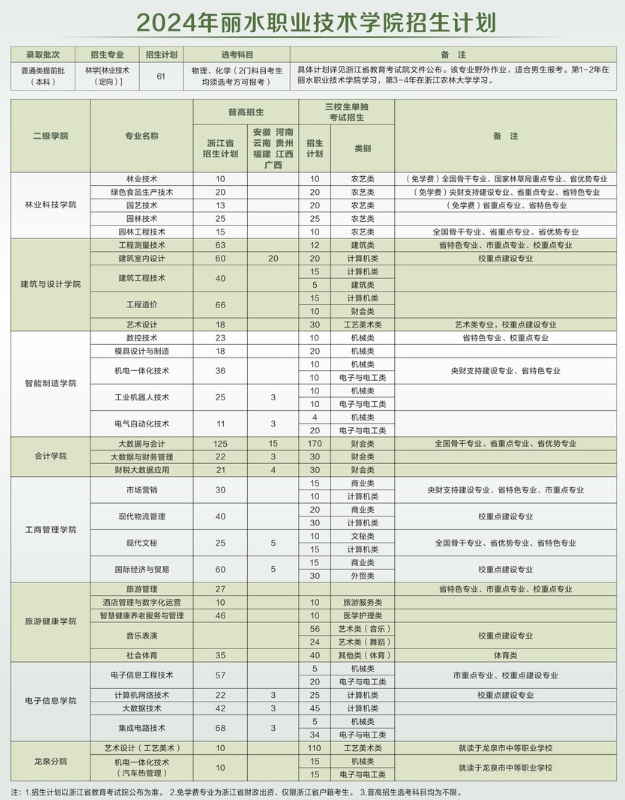 2024丽水职业技术学院招生计划-各专业招生人数是多少