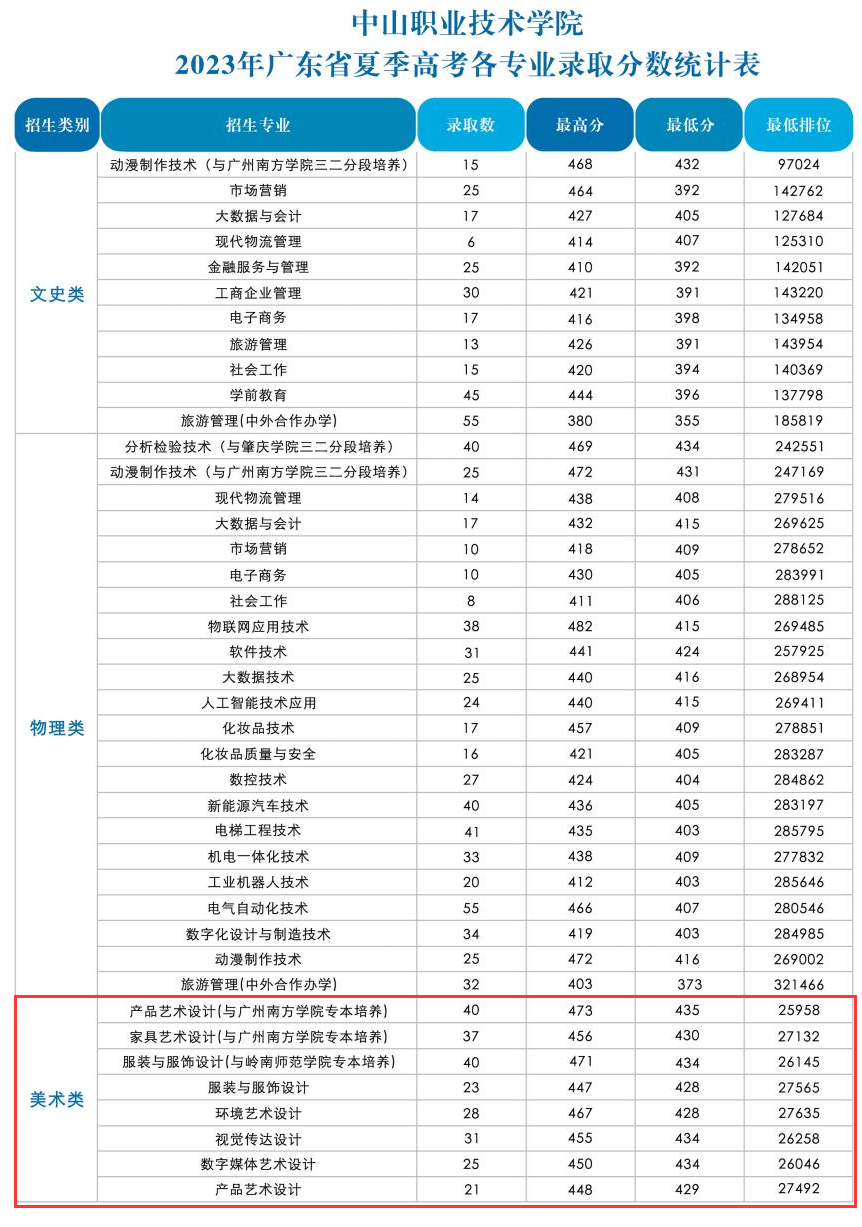 2023中山职业技术半岛在线注册艺术类录取分数线（含2021-2022历年）