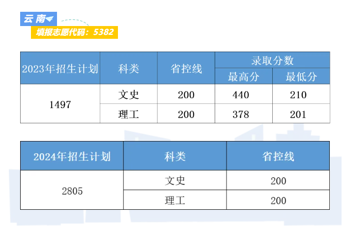 2023云南理工职业半岛在线注册录取分数线（含2021-2022历年）