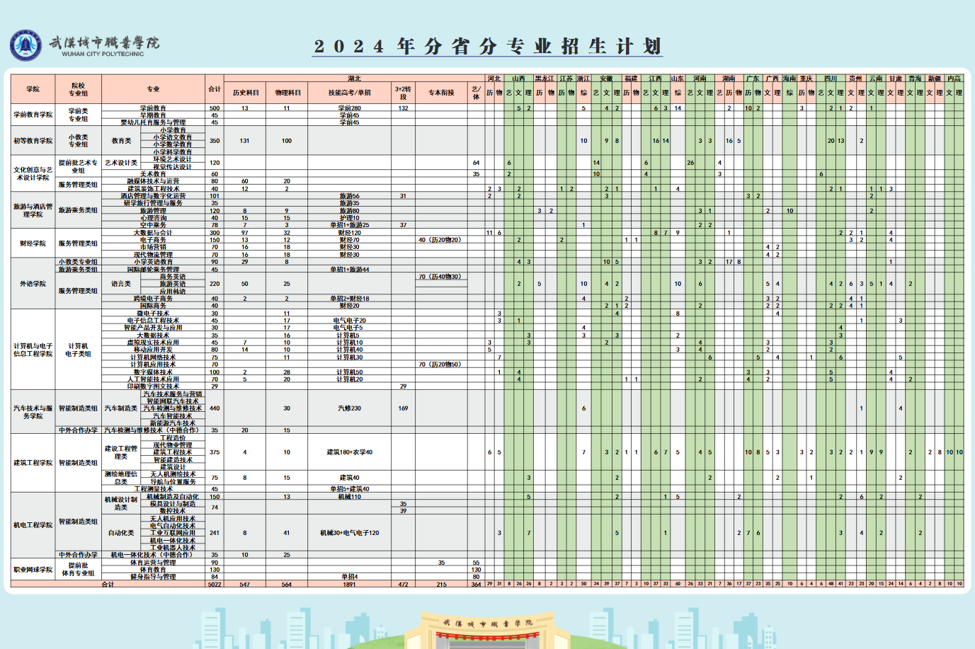 2024武汉城市职业学院招生计划-各专业招生人数是多少