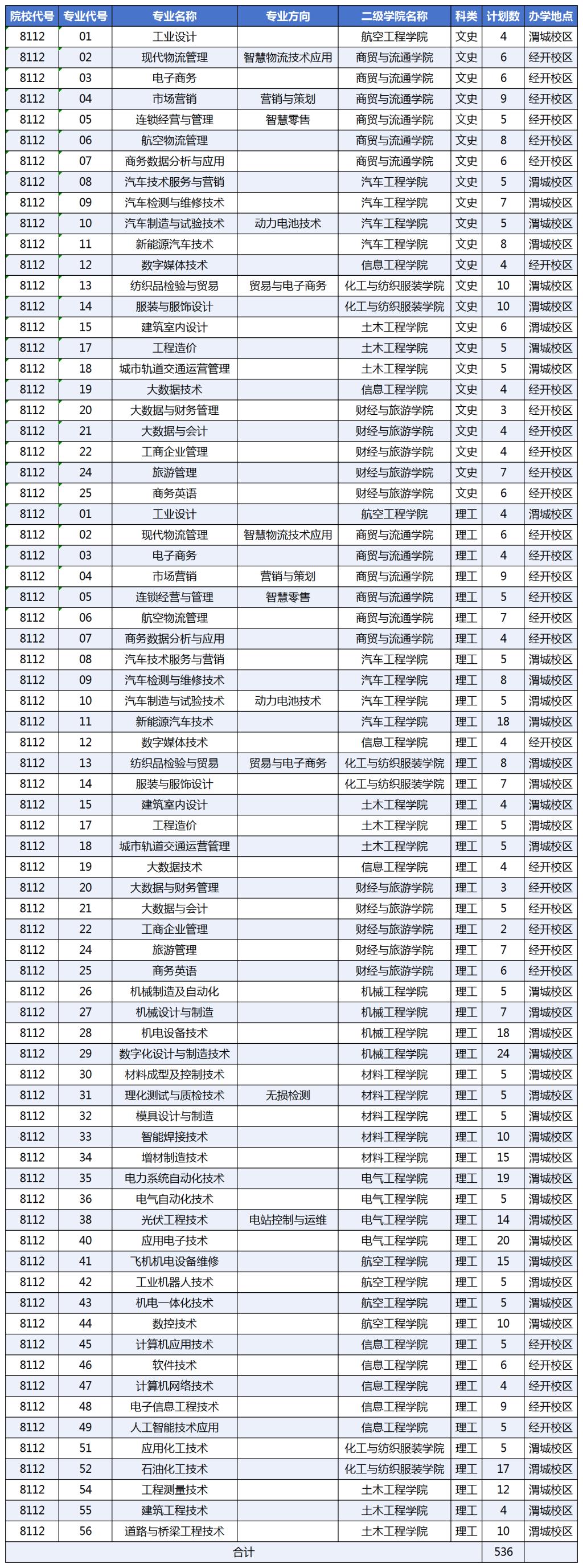 2024陕西工业职业技术半岛在线注册招生计划-各专业招生人数是多少