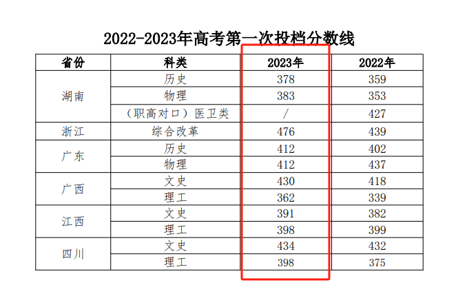 2023湖南中医药高等专科半岛在线注册录取分数线（含2021-2022历年）