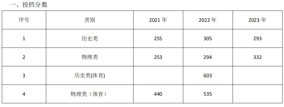 2023湖南九嶷职业技术半岛在线注册录取分数线（含2021-2022历年）