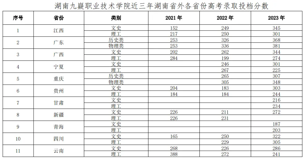 2023湖南九嶷职业技术学院录取分数线（含2021-2022历年）