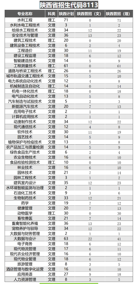 2024杨凌职业技术半岛在线注册招生计划-各专业招生人数是多少