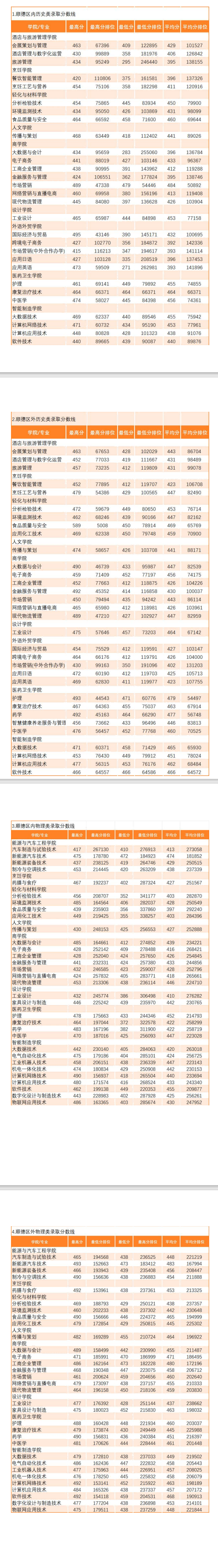 2023顺德职业技术学院录取分数线（含2021-2022历年）