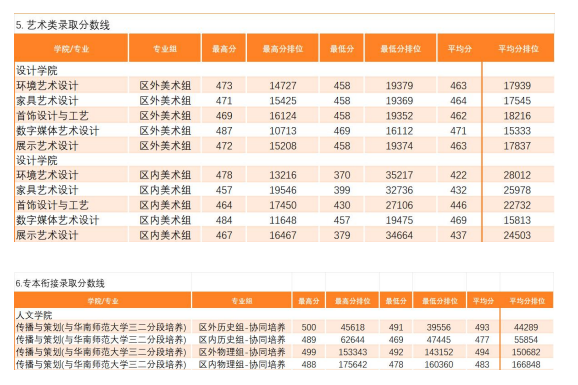 2023顺德职业技术学院录取分数线（含2021-2022历年）