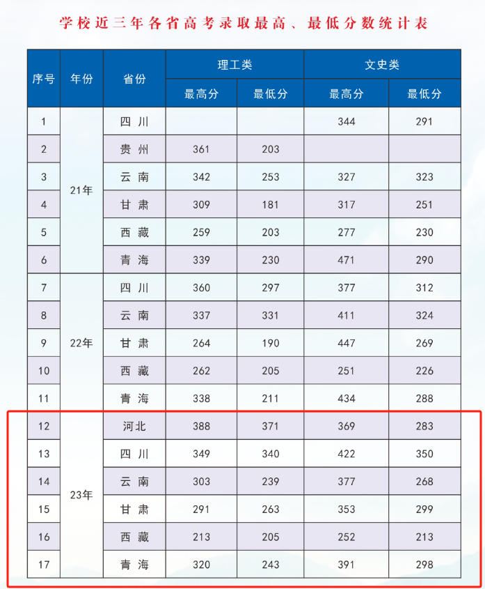 2023青海建筑职业技术半岛在线注册录取分数线（含2021-2022历年）