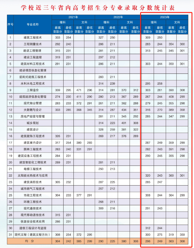 2023青海建筑职业技术半岛在线注册录取分数线（含2021-2022历年）