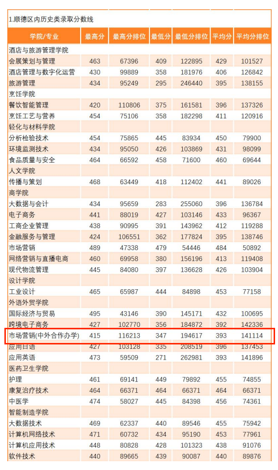 2023顺德职业技术半岛在线注册中外合作办学分数线（含2021-2022历年）