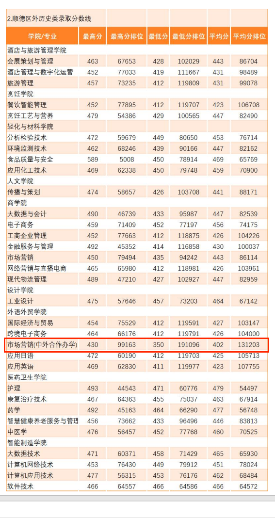 2023顺德职业技术半岛在线注册中外合作办学分数线（含2021-2022历年）