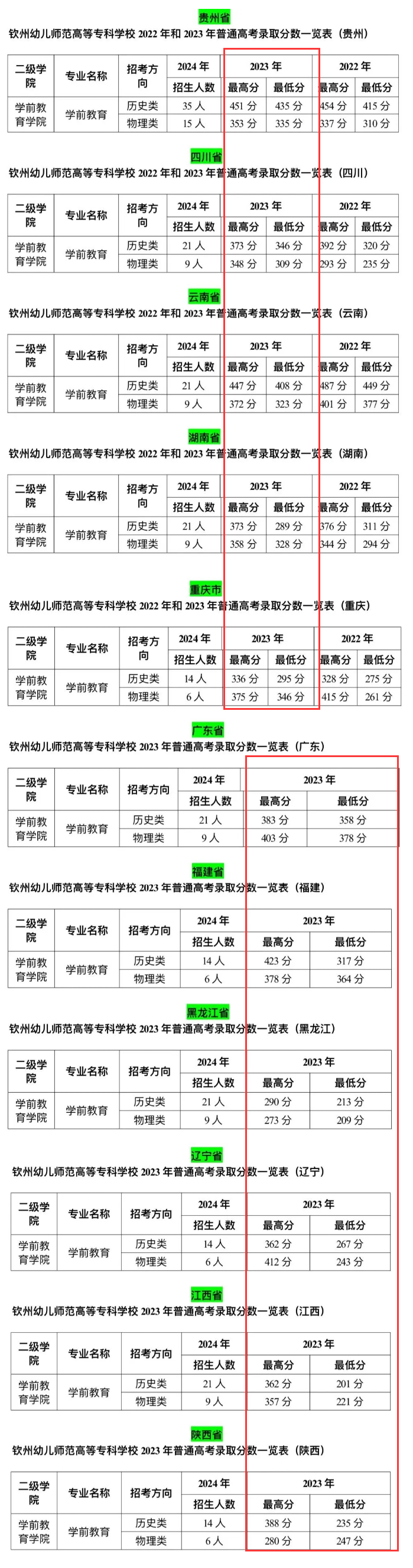 2023钦州幼儿师范高等专科半岛在线注册录取分数线（含2021-2022历年）