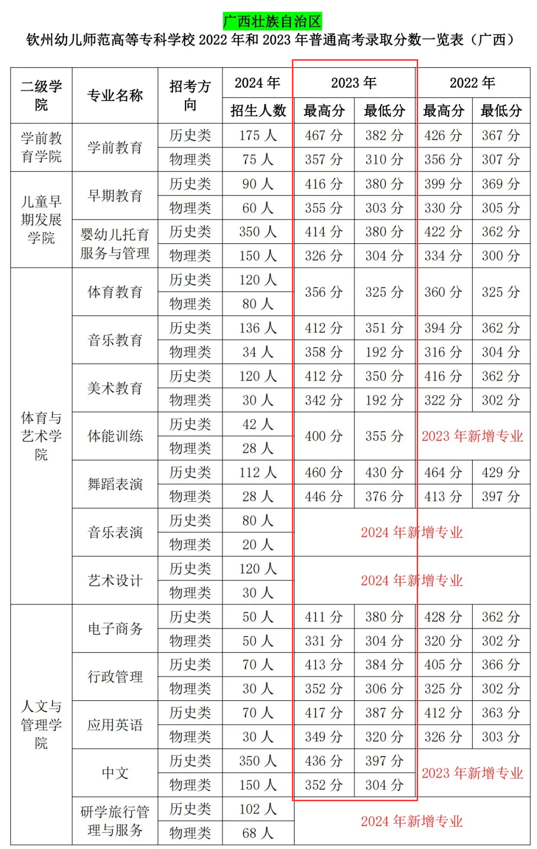 2023钦州幼儿师范高等专科半岛在线注册录取分数线（含2021-2022历年）