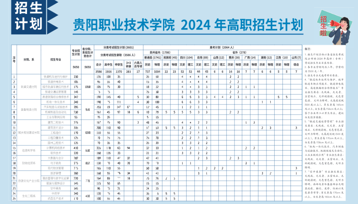 2024贵阳职业技术学院招生计划-各专业招生人数是多少