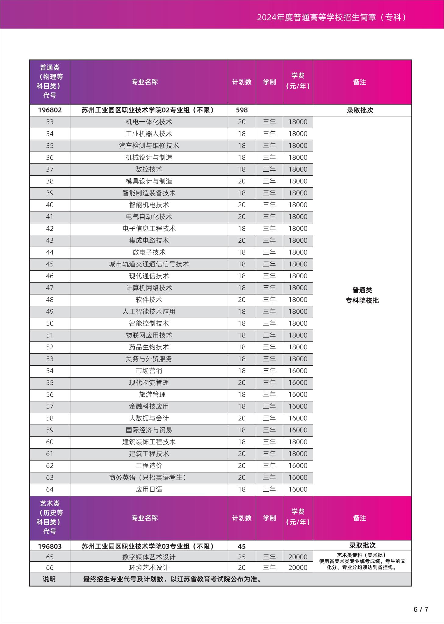 2024苏州工业园区职业技术半岛在线注册招生计划-各专业招生人数是多少