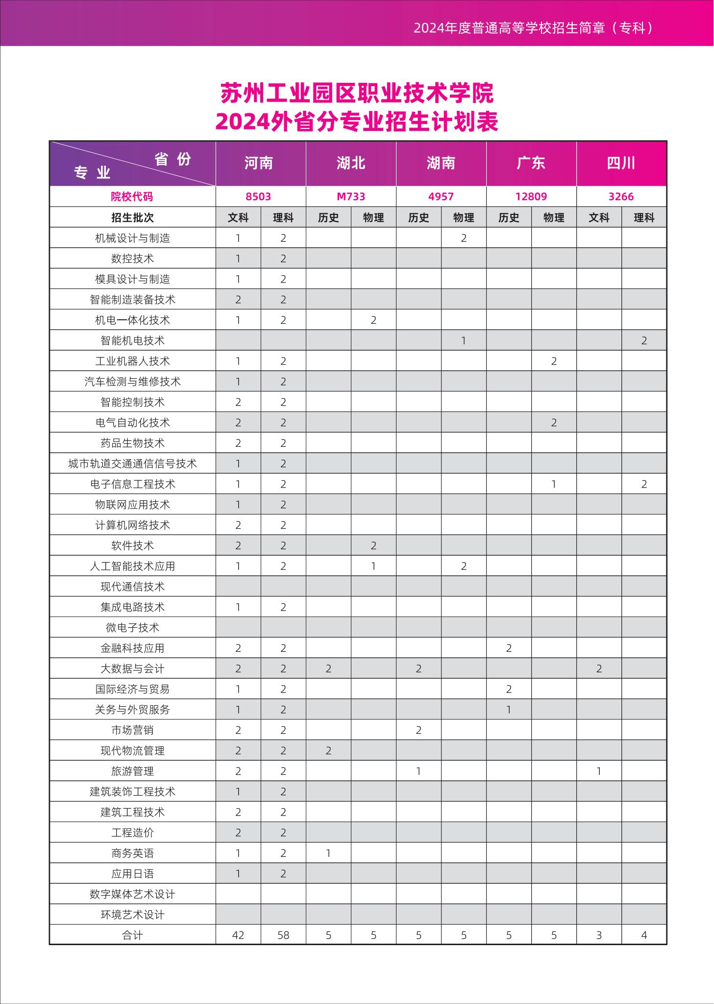 2024苏州工业园区职业技术半岛在线注册招生计划-各专业招生人数是多少