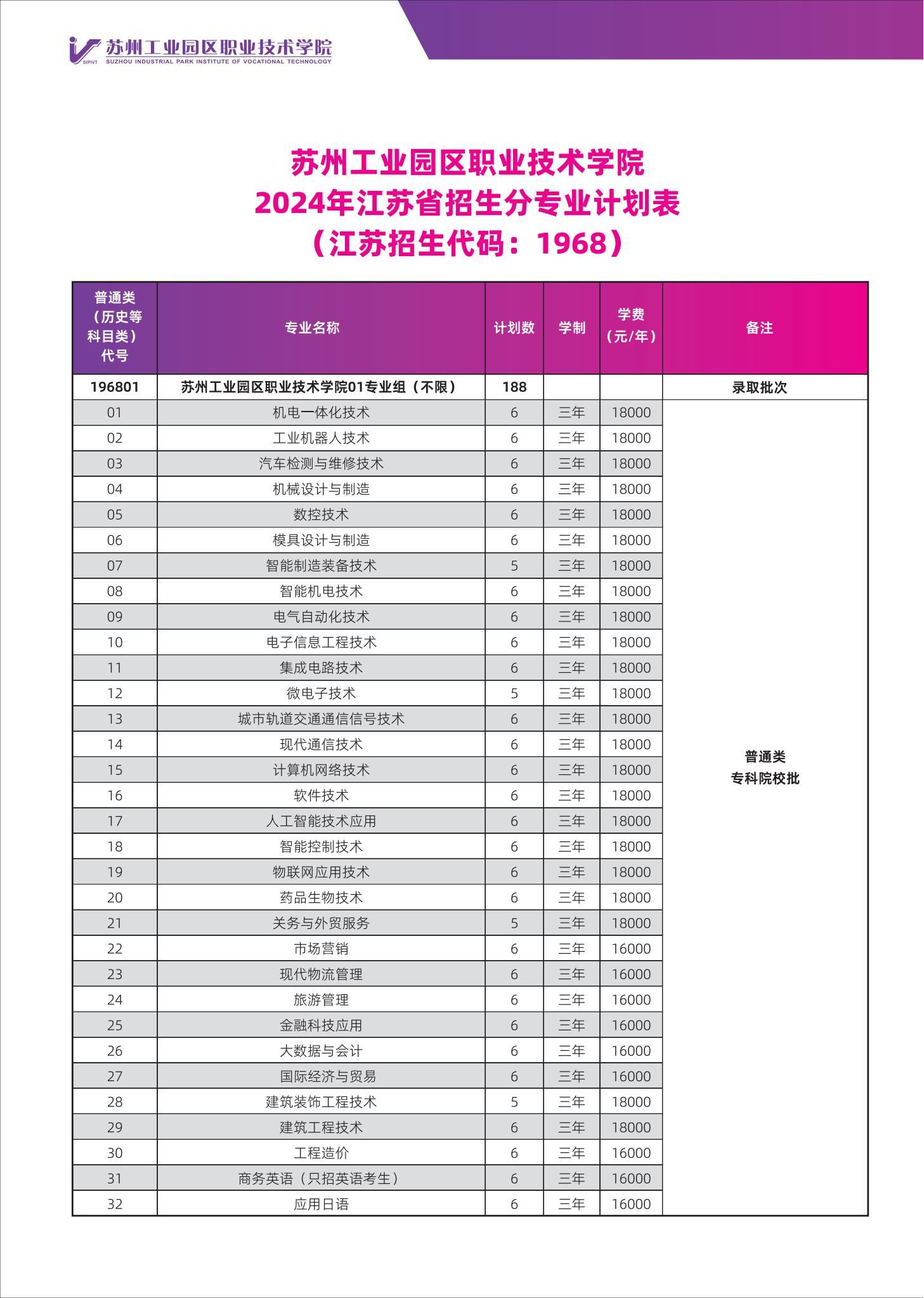 2024苏州工业园区职业技术半岛在线注册招生计划-各专业招生人数是多少