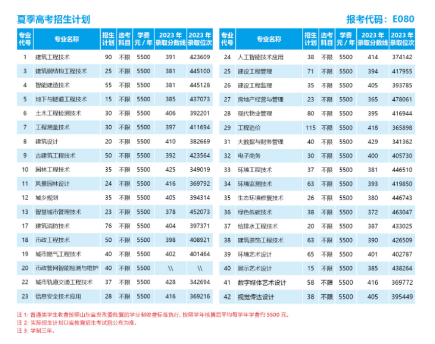 2024山东城市建设职业学院招生计划-各专业招生人数是多少