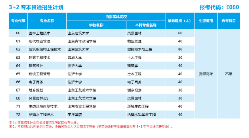 2024山东城市建设职业学院招生计划-各专业招生人数是多少