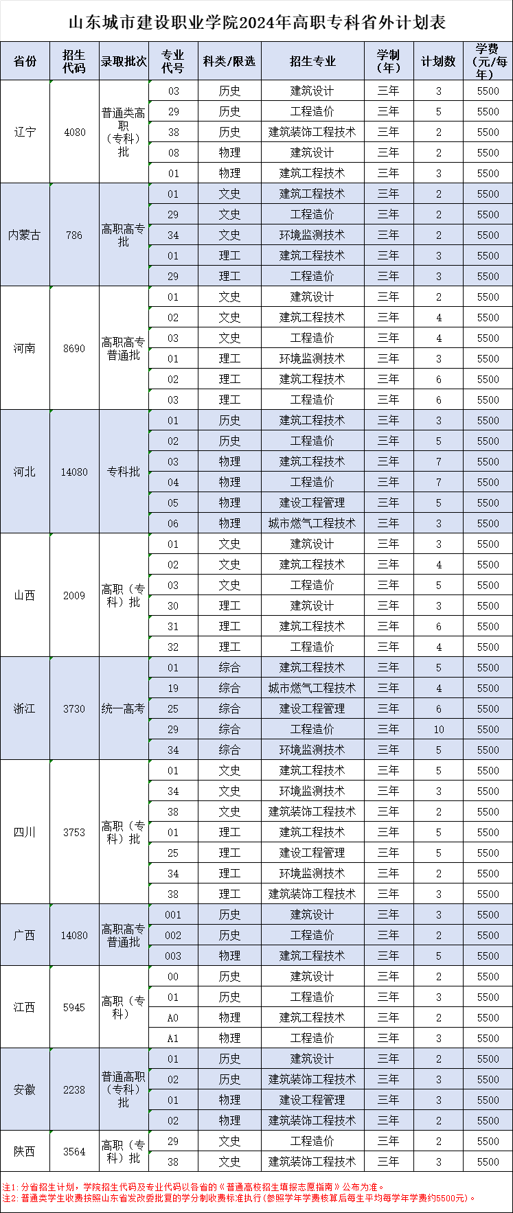 2024山东城市建设职业学院招生计划-各专业招生人数是多少