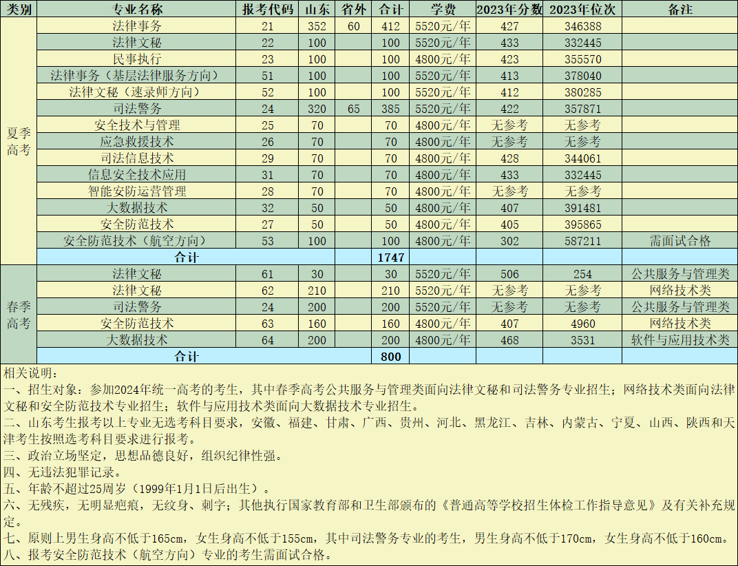 2024山东司法警官职业半岛在线注册学费多少钱一年-各专业收费标准