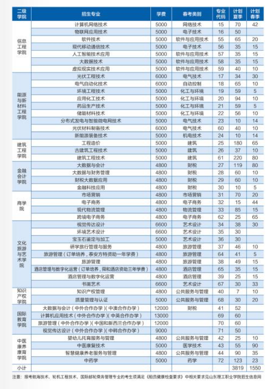 2024山东理工职业半岛在线注册招生计划-各专业招生人数是多少