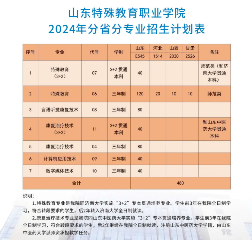 2024山东特殊教育职业学院招生计划-各专业招生人数是多少