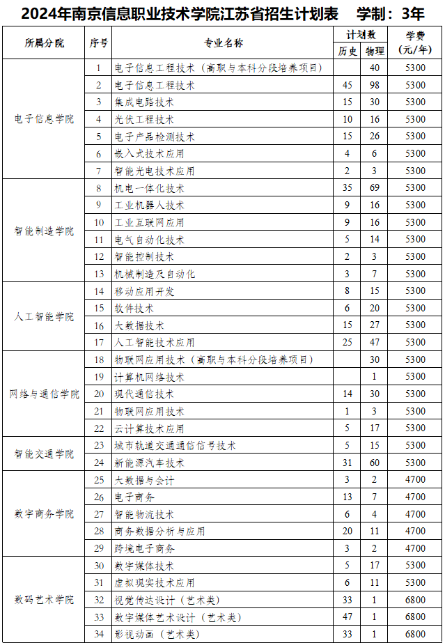 2024南京信息职业技术学院招生计划-各专业招生人数是多少