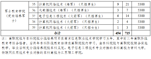 2024南京信息职业技术学院招生计划-各专业招生人数是多少