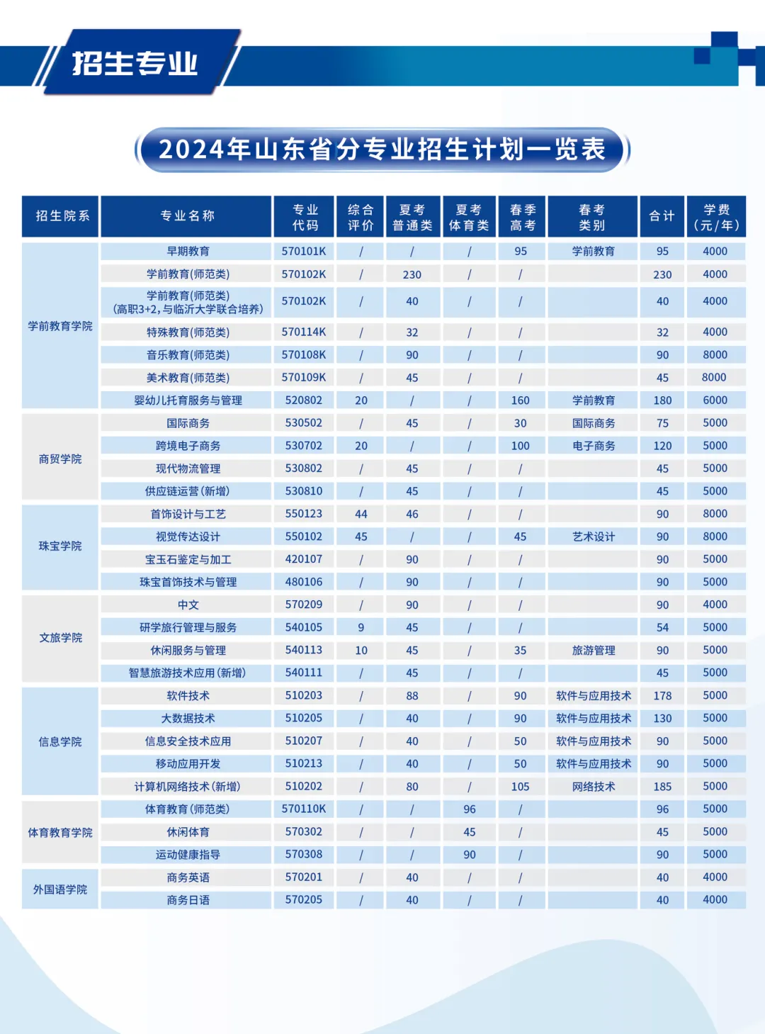 2024青岛幼儿师范高等专科半岛在线注册学费多少钱一年-各专业收费标准