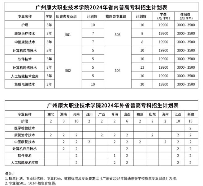 2024广州康大职业技术半岛在线注册招生计划-各专业招生人数是多少