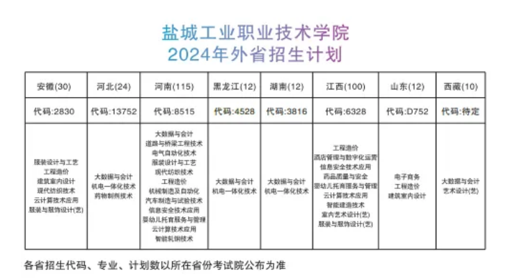 2024盐城工业职业技术学院招生计划-各专业招生人数是多少