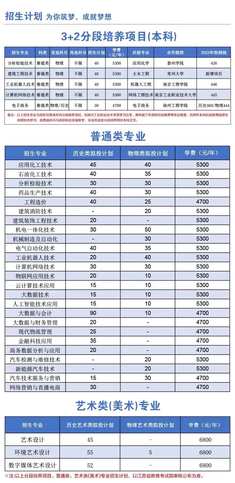 2024扬州工业职业技术学院招生计划-各专业招生人数是多少