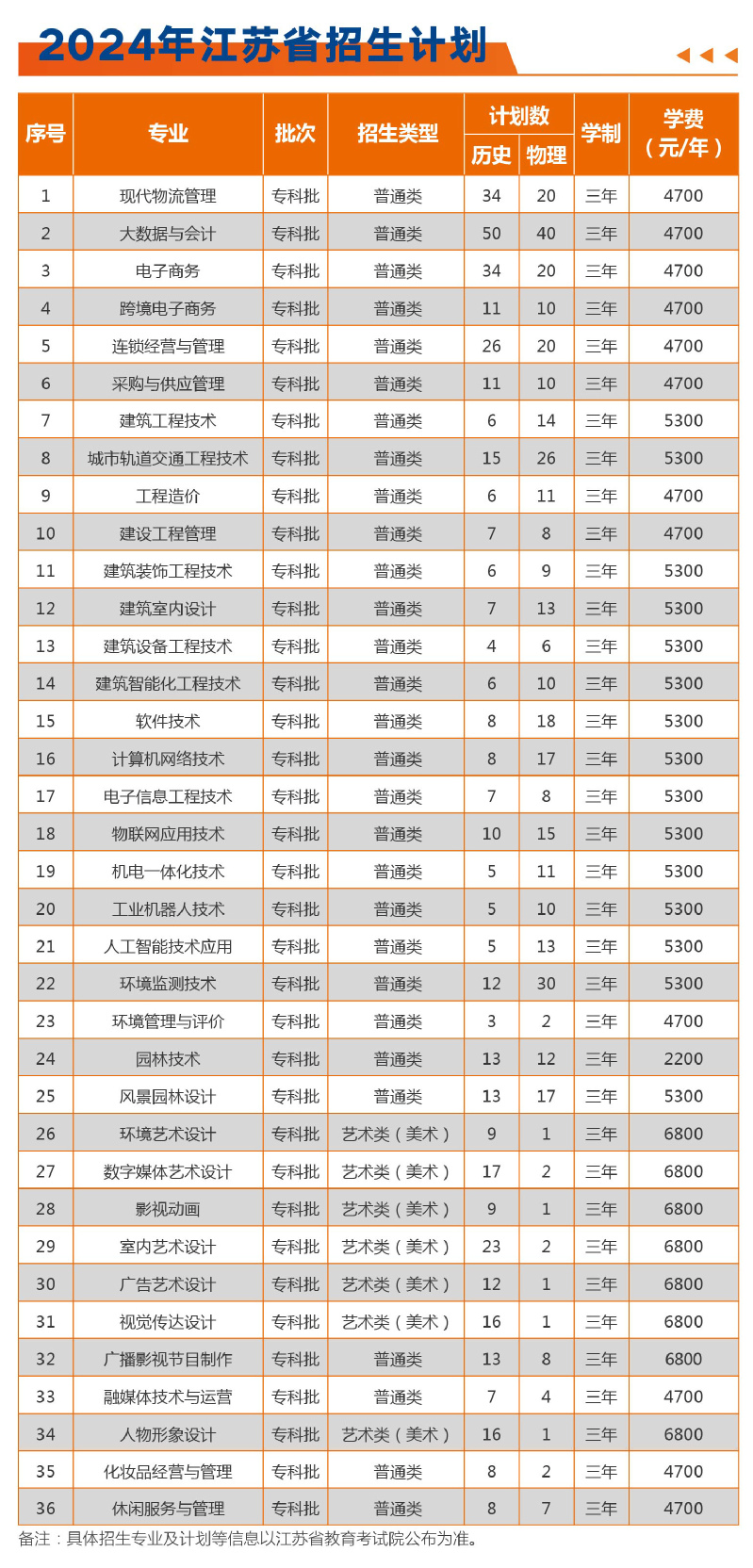 2024江苏城市职业学院招生计划-各专业招生人数是多少