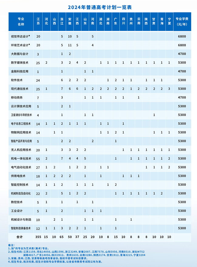 2024南京机电职业技术学院招生计划-各专业招生人数是多少