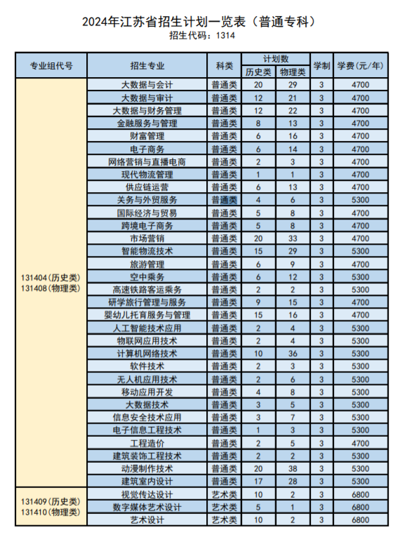 2024江苏商贸职业半岛在线注册招生计划-各专业招生人数是多少