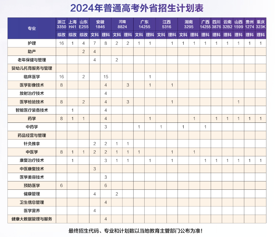 2024江苏卫生健康职业半岛在线注册招生计划-各专业招生人数是多少