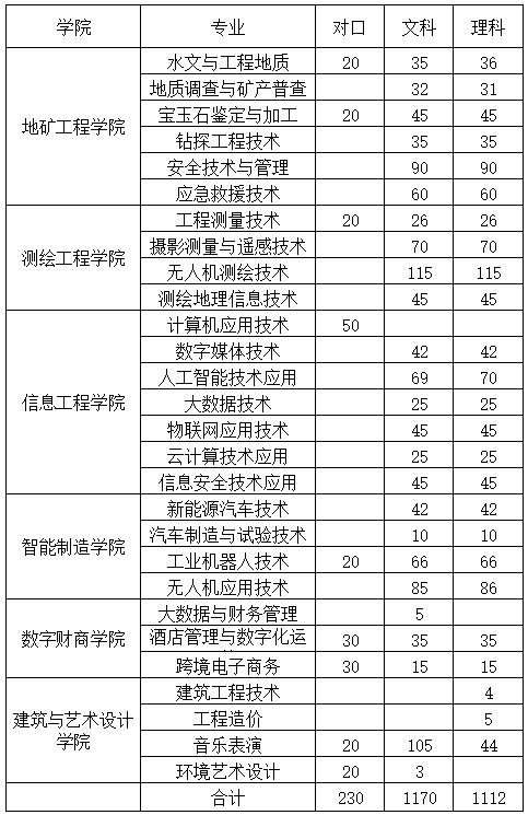 2024河南地矿职业学院招生计划-各专业招生人数是多少