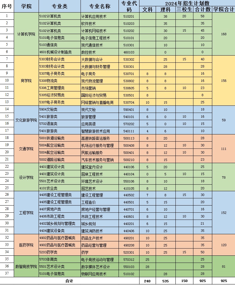 2024云南科技信息职业半岛在线注册招生计划-各专业招生人数是多少