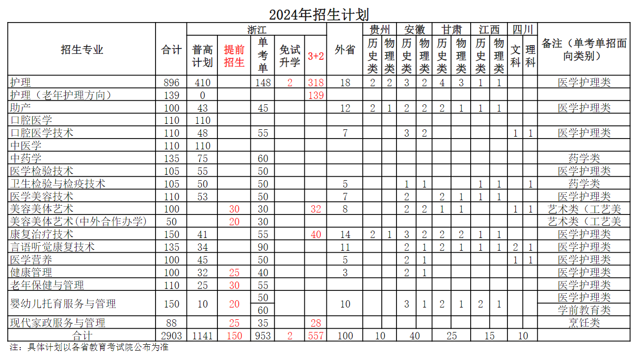 2024宁波卫生职业技术半岛在线注册招生计划-各专业招生人数是多少