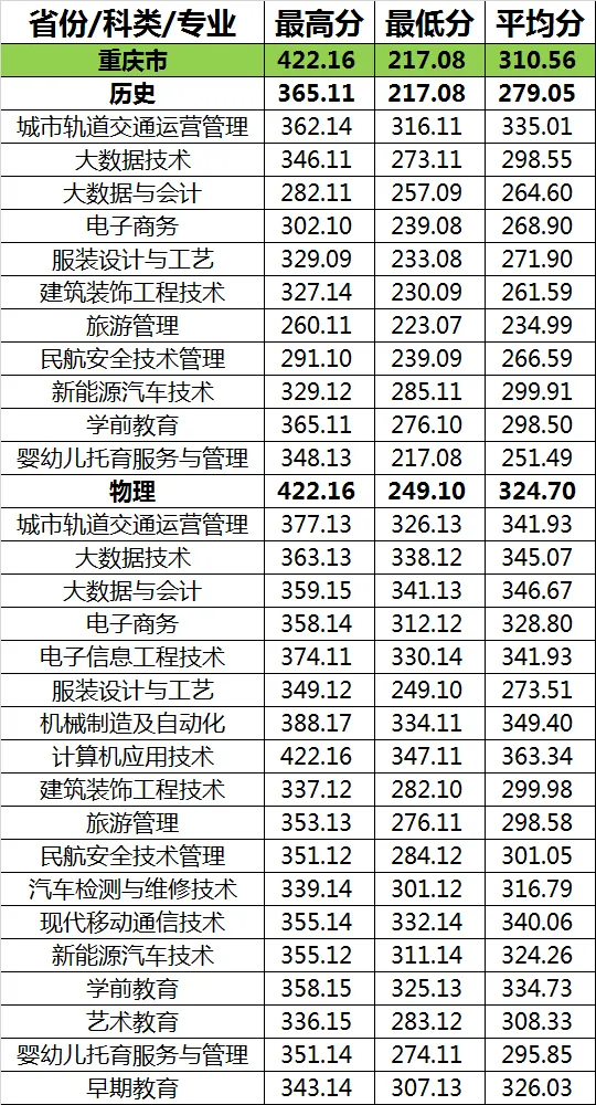 2023重庆科技职业学院录取分数线