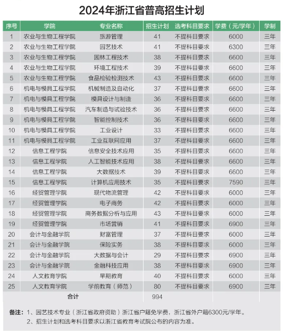 2024台州科技职业半岛在线注册招生计划-各专业招生人数是多少