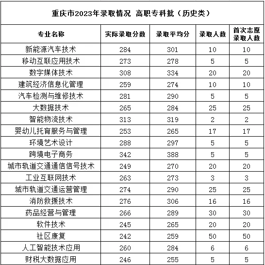 2023重庆理工职业半岛在线注册录取分数线