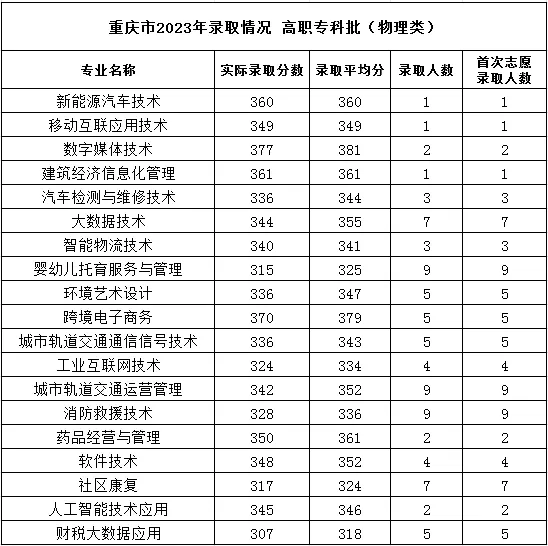 2023重庆理工职业学院录取分数线