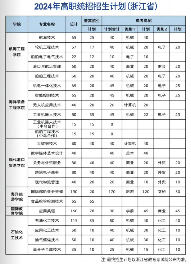 2024浙江国际海运职业技术半岛在线注册招生计划-各专业招生人数是多少