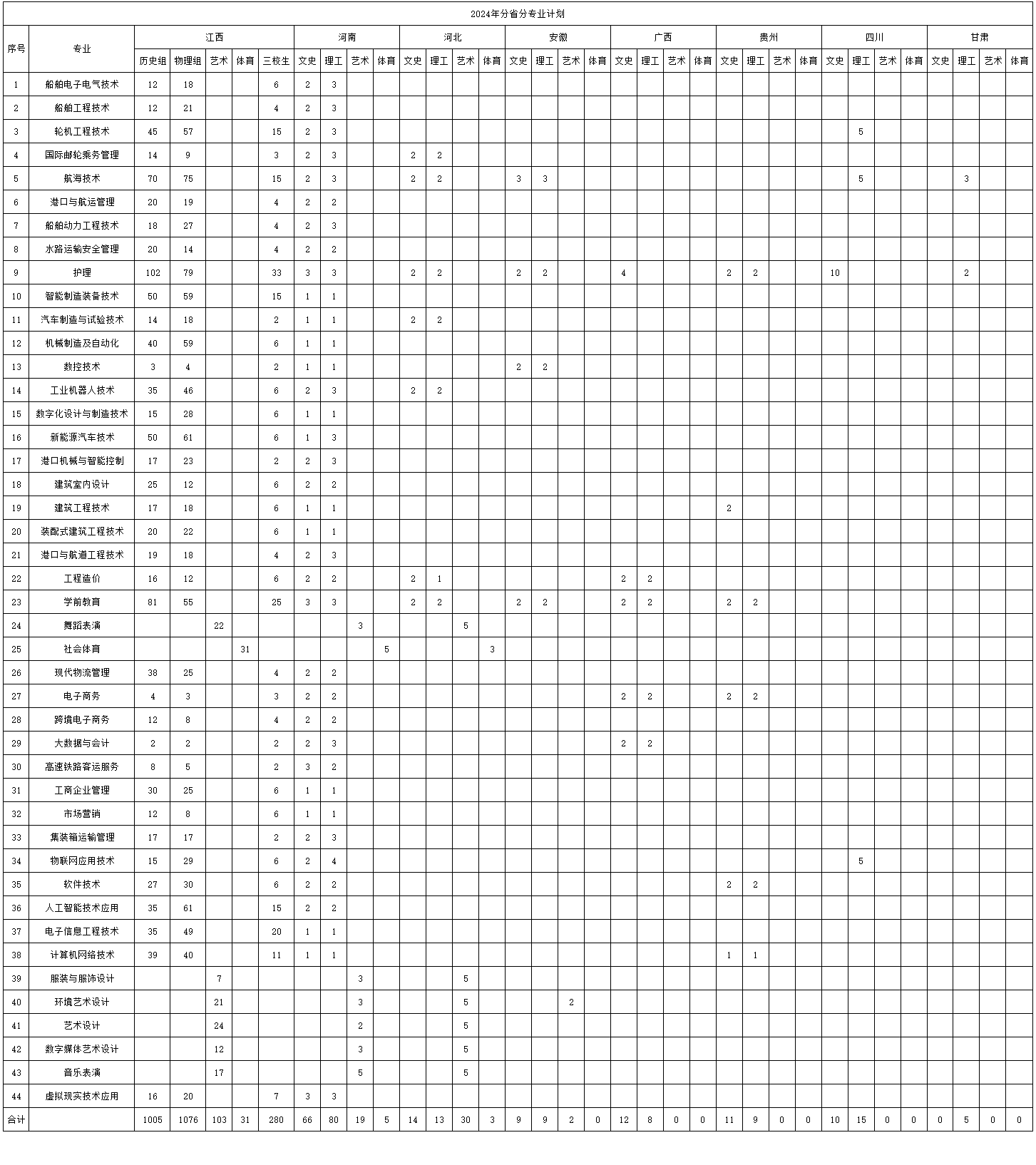 2024共青科技职业半岛在线注册招生计划-各专业招生人数是多少