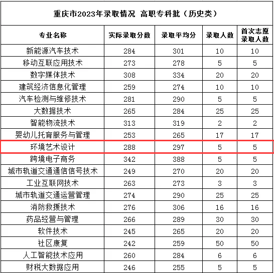 2023重庆理工职业半岛在线注册艺术类录取分数线