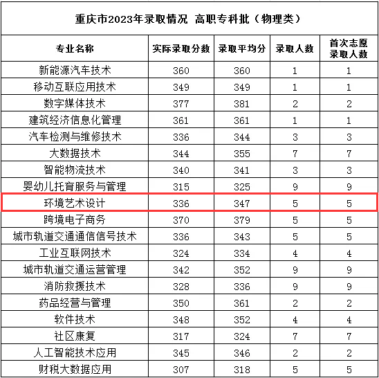 2023重庆理工职业半岛在线注册艺术类录取分数线