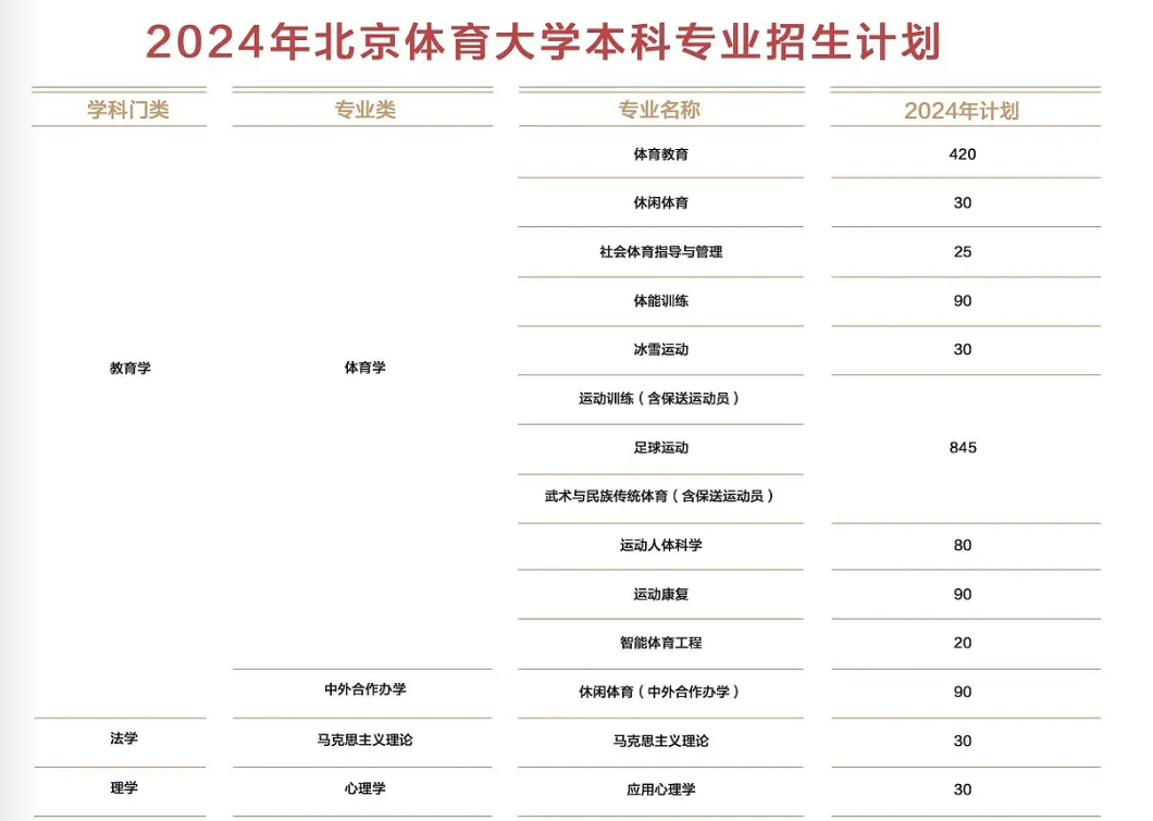 2024北京体育大学招生计划-各专业招生人数是多少